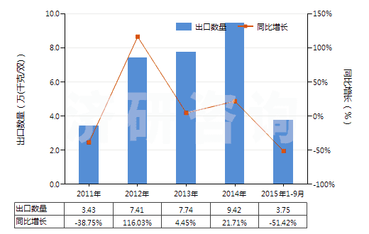 2011-2015年9月中國(guó)過(guò)踝低于小腿的皮革外底短統(tǒng)靴(內(nèi)底<24cm)(HS64035111)出口量及增速統(tǒng)計(jì) 2011-2015年9月中國(guó)過(guò)踝低于小腿的皮革外底短統(tǒng)靴(內(nèi)底<24cm)(HS64035111)出口量及增速統(tǒng)計(jì)